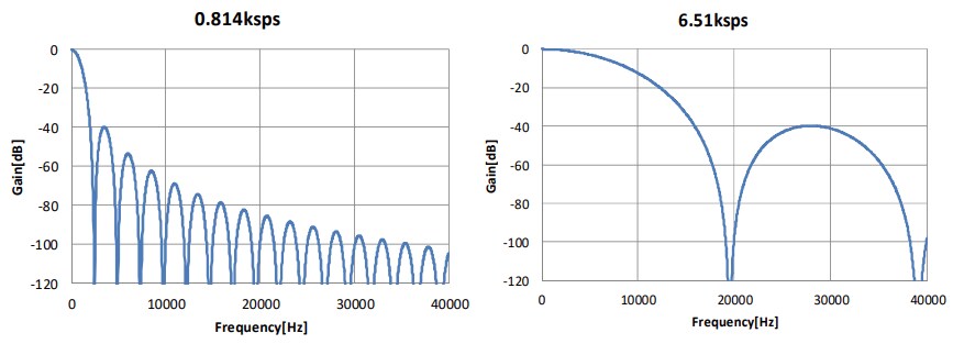 Performance Graph - Nisshinbo NJU9103 Analog Front End (AFE)